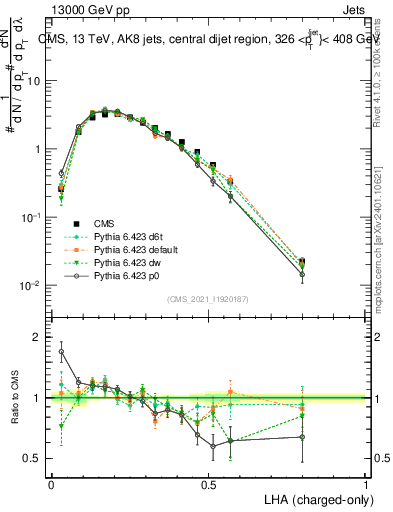 Plot of j.lha.c in 13000 GeV pp collisions