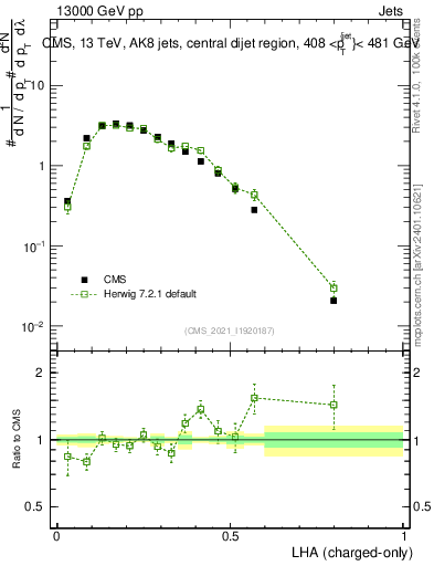 Plot of j.lha.c in 13000 GeV pp collisions
