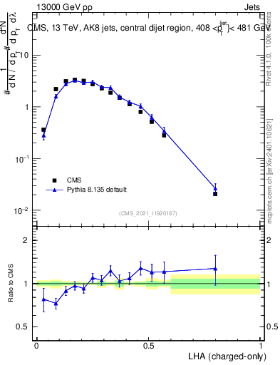 Plot of j.lha.c in 13000 GeV pp collisions