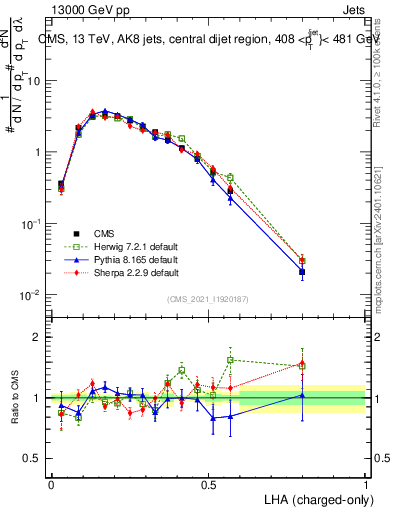 Plot of j.lha.c in 13000 GeV pp collisions