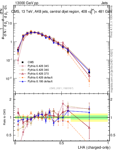 Plot of j.lha.c in 13000 GeV pp collisions