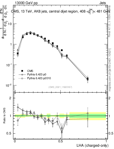 Plot of j.lha.c in 13000 GeV pp collisions