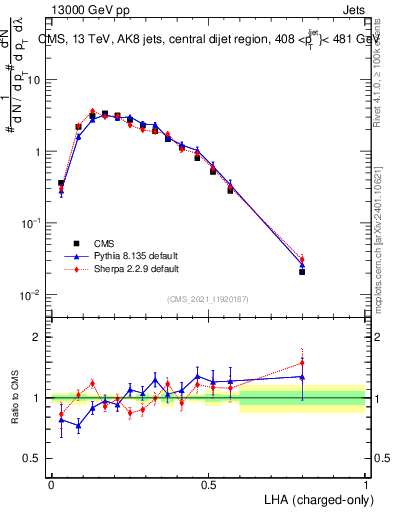 Plot of j.lha.c in 13000 GeV pp collisions