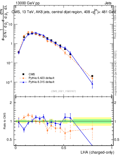 Plot of j.lha.c in 13000 GeV pp collisions
