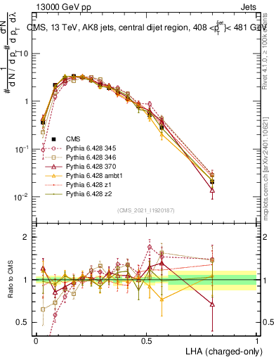 Plot of j.lha.c in 13000 GeV pp collisions