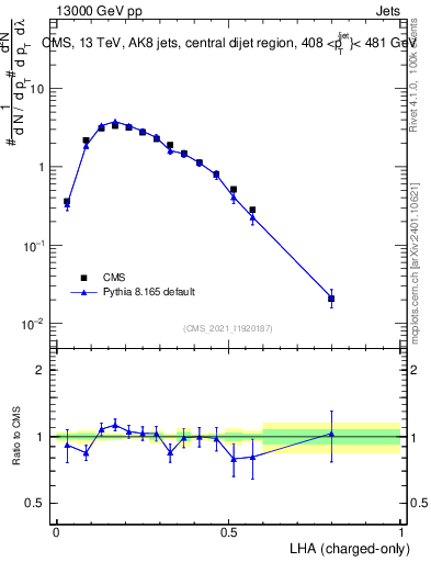 Plot of j.lha.c in 13000 GeV pp collisions