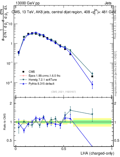 Plot of j.lha.c in 13000 GeV pp collisions