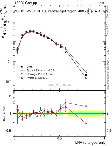 Plot of j.lha.c in 13000 GeV pp collisions
