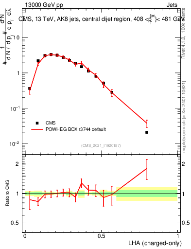 Plot of j.lha.c in 13000 GeV pp collisions