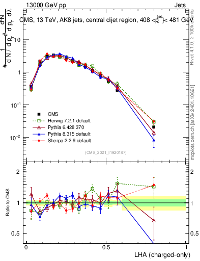 Plot of j.lha.c in 13000 GeV pp collisions
