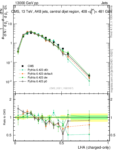 Plot of j.lha.c in 13000 GeV pp collisions