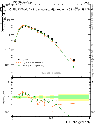 Plot of j.lha.c in 13000 GeV pp collisions