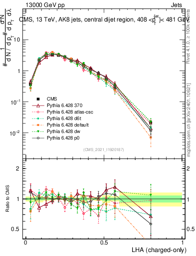 Plot of j.lha.c in 13000 GeV pp collisions