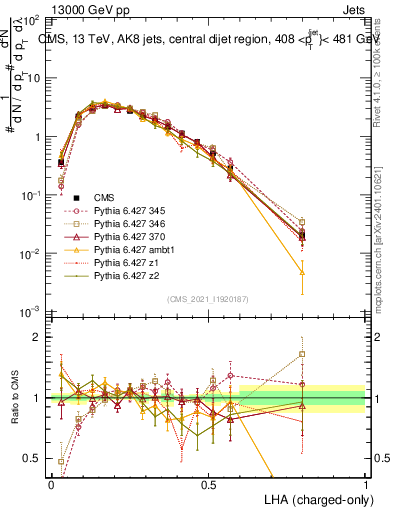 Plot of j.lha.c in 13000 GeV pp collisions