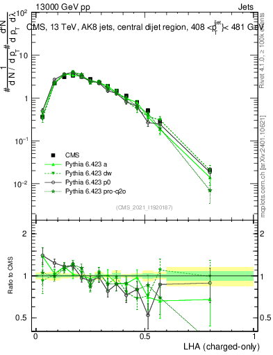 Plot of j.lha.c in 13000 GeV pp collisions