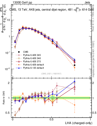 Plot of j.lha.c in 13000 GeV pp collisions