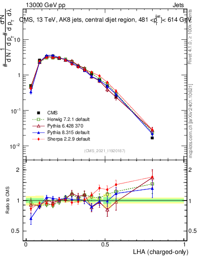 Plot of j.lha.c in 13000 GeV pp collisions