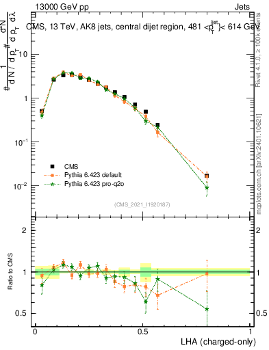 Plot of j.lha.c in 13000 GeV pp collisions
