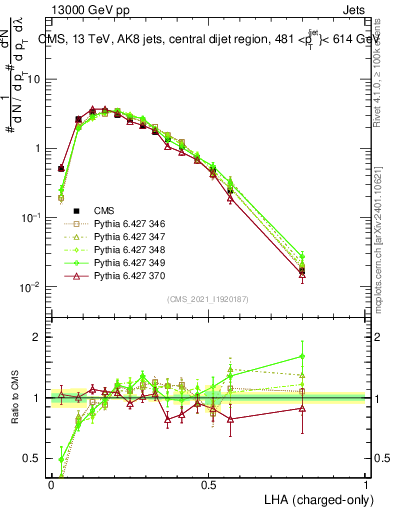 Plot of j.lha.c in 13000 GeV pp collisions