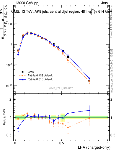 Plot of j.lha.c in 13000 GeV pp collisions