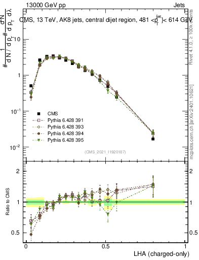 Plot of j.lha.c in 13000 GeV pp collisions