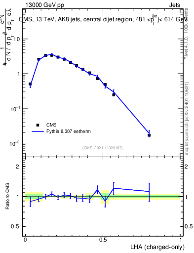 Plot of j.lha.c in 13000 GeV pp collisions