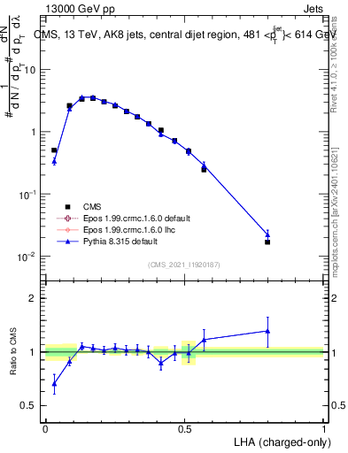 Plot of j.lha.c in 13000 GeV pp collisions