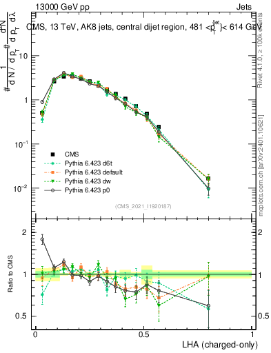 Plot of j.lha.c in 13000 GeV pp collisions