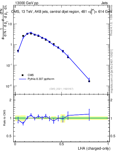 Plot of j.lha.c in 13000 GeV pp collisions