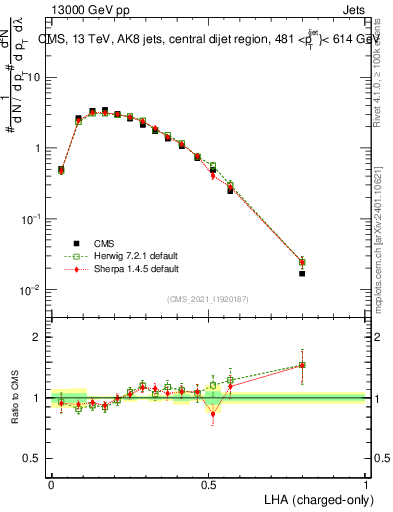 Plot of j.lha.c in 13000 GeV pp collisions