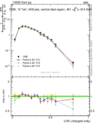 Plot of j.lha.c in 13000 GeV pp collisions