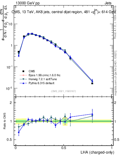 Plot of j.lha.c in 13000 GeV pp collisions