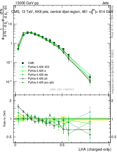 Plot of j.lha.c in 13000 GeV pp collisions