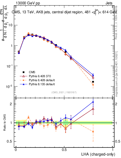 Plot of j.lha.c in 13000 GeV pp collisions