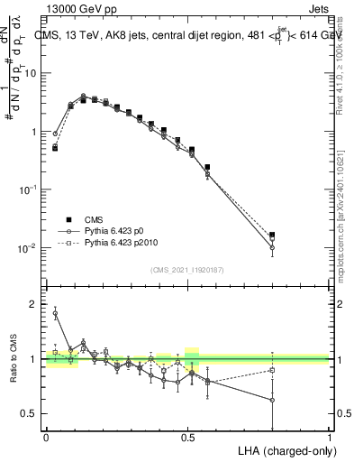 Plot of j.lha.c in 13000 GeV pp collisions