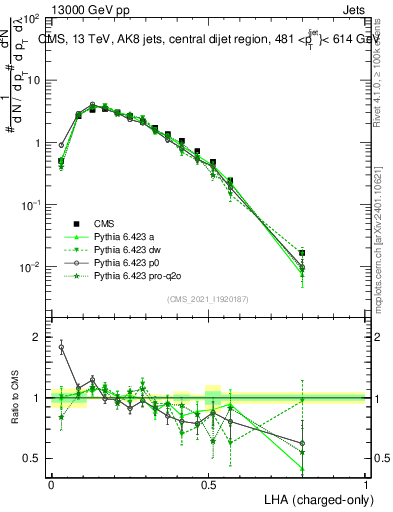 Plot of j.lha.c in 13000 GeV pp collisions