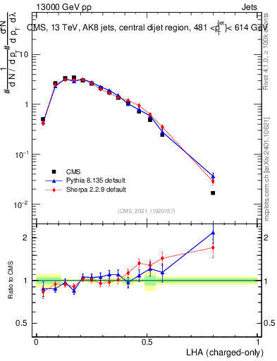 Plot of j.lha.c in 13000 GeV pp collisions