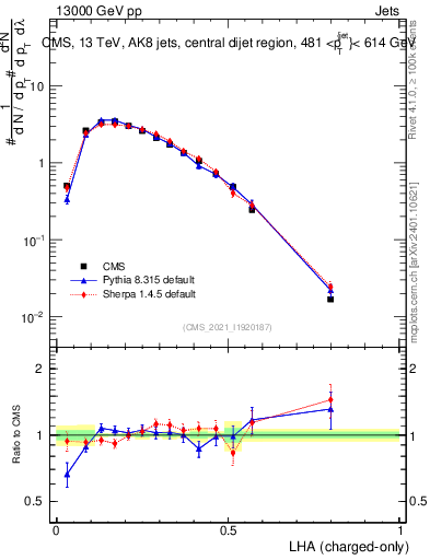 Plot of j.lha.c in 13000 GeV pp collisions