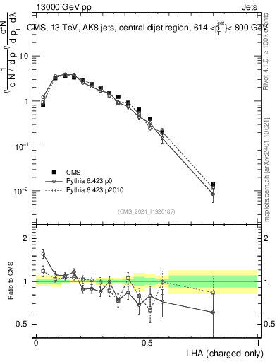 Plot of j.lha.c in 13000 GeV pp collisions
