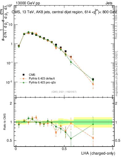 Plot of j.lha.c in 13000 GeV pp collisions