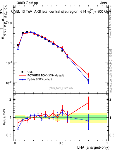 Plot of j.lha.c in 13000 GeV pp collisions