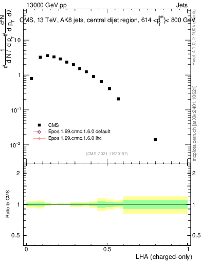 Plot of j.lha.c in 13000 GeV pp collisions