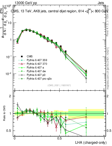 Plot of j.lha.c in 13000 GeV pp collisions