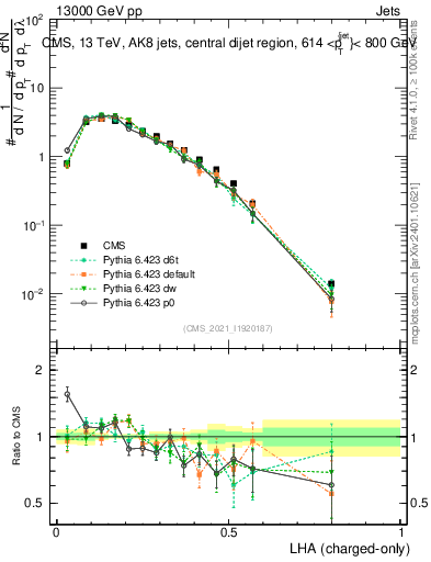 Plot of j.lha.c in 13000 GeV pp collisions