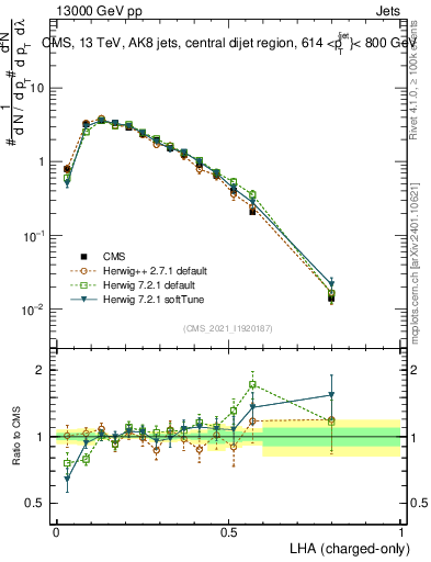 Plot of j.lha.c in 13000 GeV pp collisions