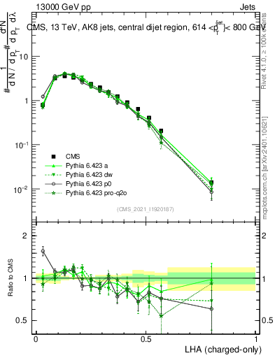 Plot of j.lha.c in 13000 GeV pp collisions