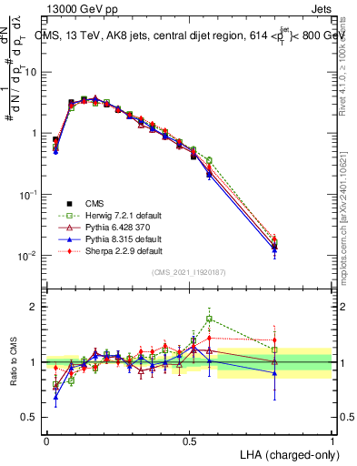 Plot of j.lha.c in 13000 GeV pp collisions