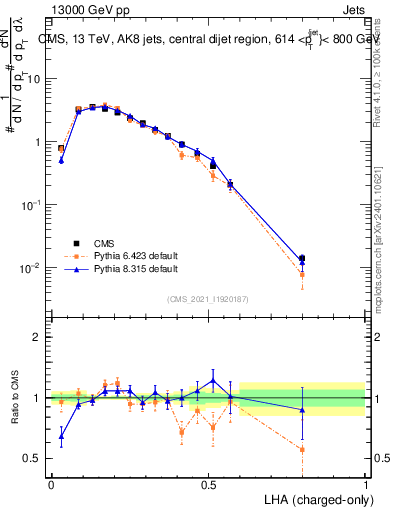 Plot of j.lha.c in 13000 GeV pp collisions