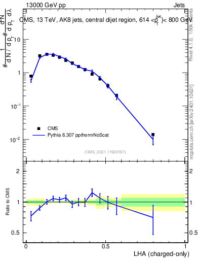 Plot of j.lha.c in 13000 GeV pp collisions