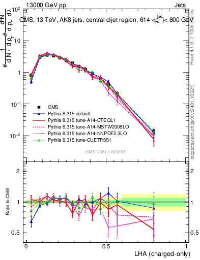 Plot of j.lha.c in 13000 GeV pp collisions